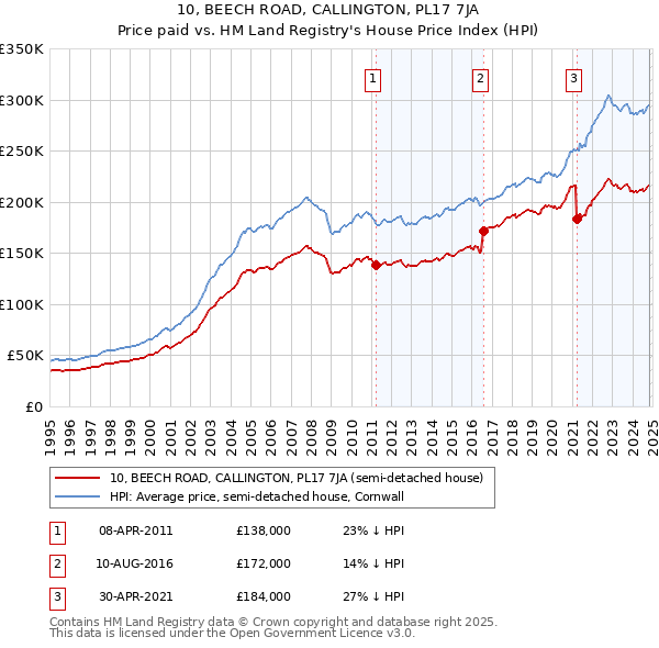 10, BEECH ROAD, CALLINGTON, PL17 7JA: Price paid vs HM Land Registry's House Price Index