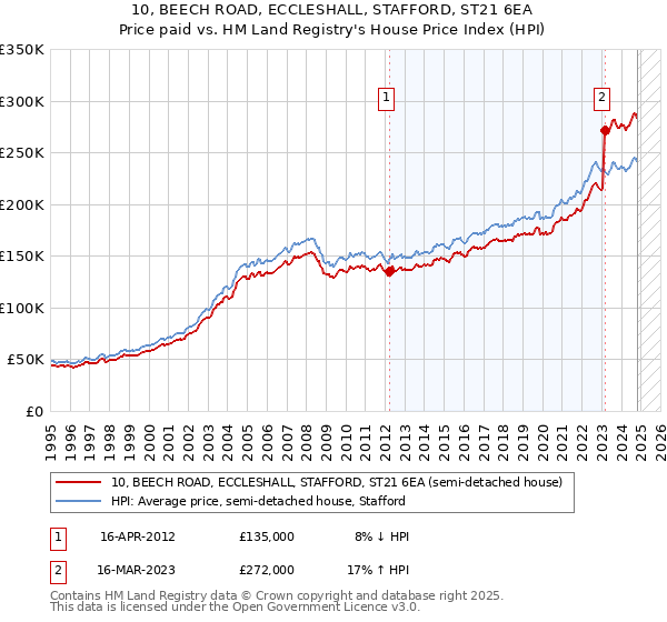 10, BEECH ROAD, ECCLESHALL, STAFFORD, ST21 6EA: Price paid vs HM Land Registry's House Price Index