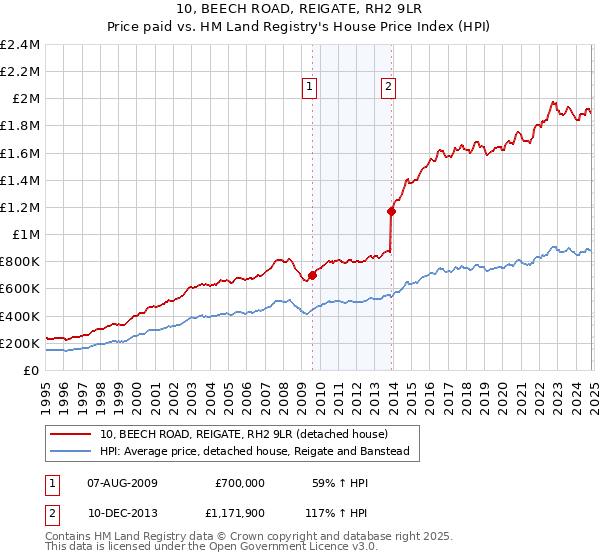 10, BEECH ROAD, REIGATE, RH2 9LR: Price paid vs HM Land Registry's House Price Index