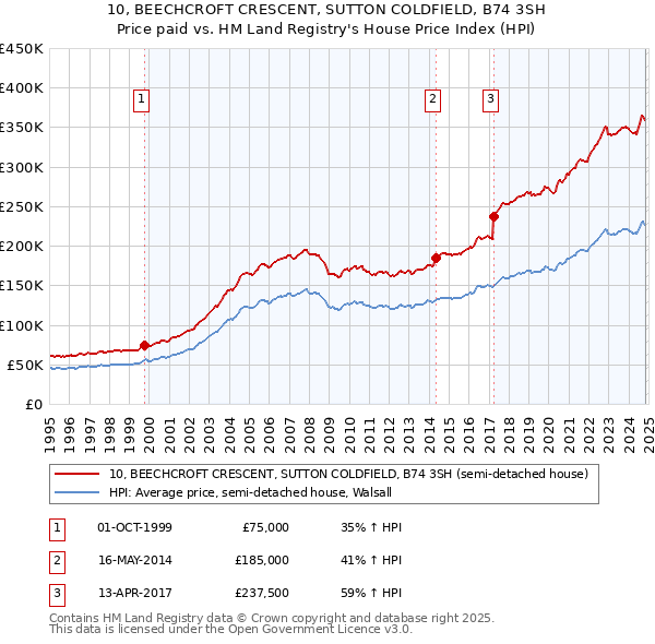 10, BEECHCROFT CRESCENT, SUTTON COLDFIELD, B74 3SH: Price paid vs HM Land Registry's House Price Index