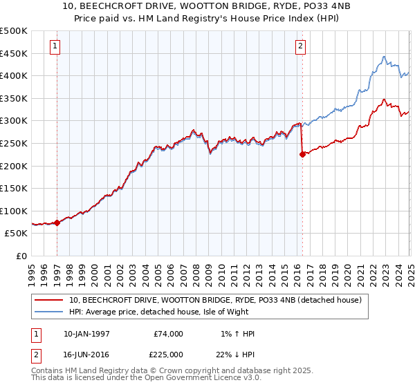 10, BEECHCROFT DRIVE, WOOTTON BRIDGE, RYDE, PO33 4NB: Price paid vs HM Land Registry's House Price Index