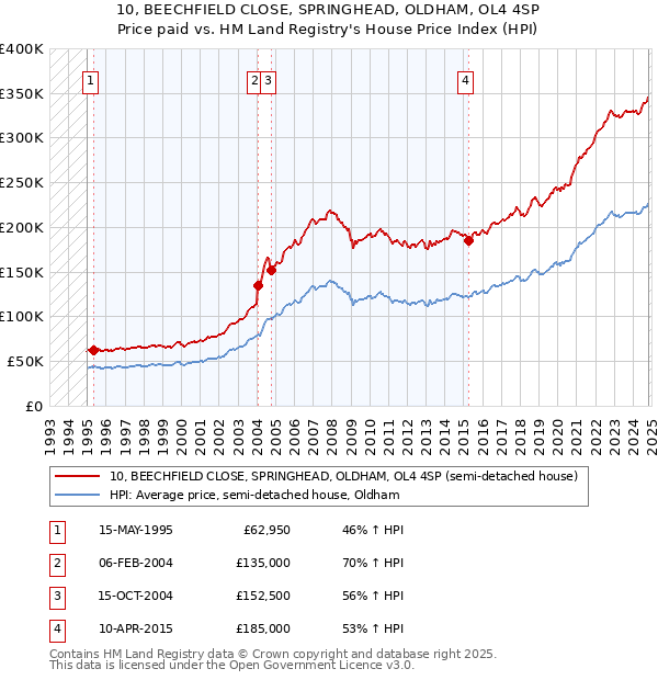 10, BEECHFIELD CLOSE, SPRINGHEAD, OLDHAM, OL4 4SP: Price paid vs HM Land Registry's House Price Index