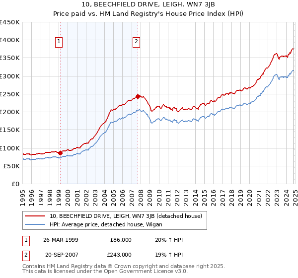 10, BEECHFIELD DRIVE, LEIGH, WN7 3JB: Price paid vs HM Land Registry's House Price Index