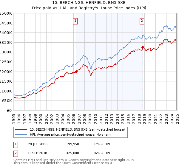 10, BEECHINGS, HENFIELD, BN5 9XB: Price paid vs HM Land Registry's House Price Index