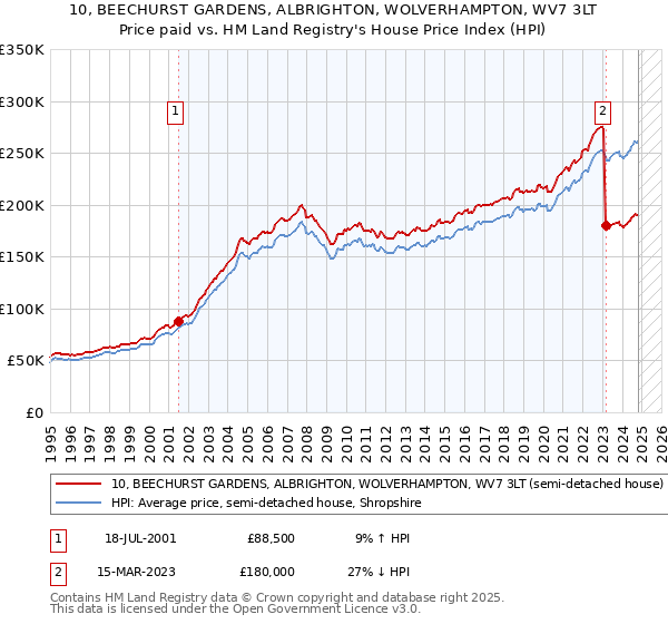 10, BEECHURST GARDENS, ALBRIGHTON, WOLVERHAMPTON, WV7 3LT: Price paid vs HM Land Registry's House Price Index