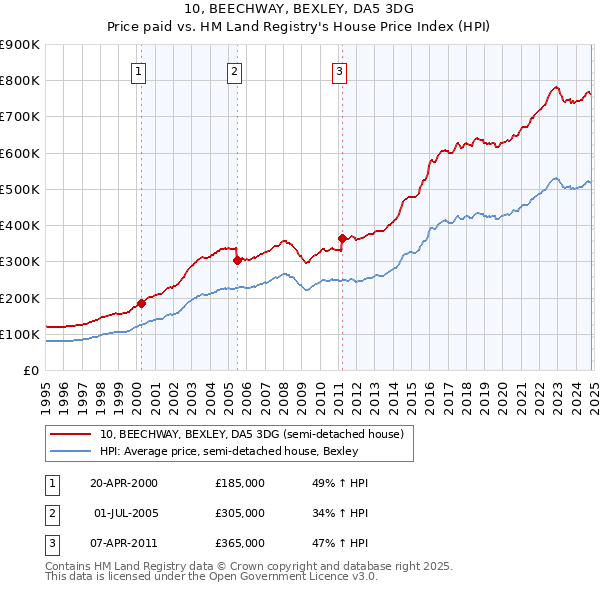 10, BEECHWAY, BEXLEY, DA5 3DG: Price paid vs HM Land Registry's House Price Index