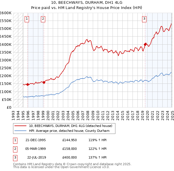 10, BEECHWAYS, DURHAM, DH1 4LG: Price paid vs HM Land Registry's House Price Index