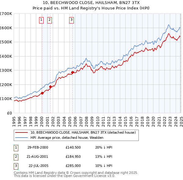 10, BEECHWOOD CLOSE, HAILSHAM, BN27 3TX: Price paid vs HM Land Registry's House Price Index