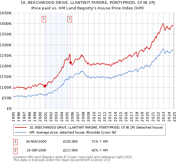 10, BEECHWOOD DRIVE, LLANTWIT FARDRE, PONTYPRIDD, CF38 2PJ: Price paid vs HM Land Registry's House Price Index