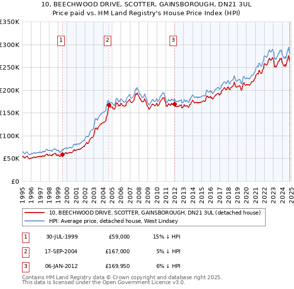 10, BEECHWOOD DRIVE, SCOTTER, GAINSBOROUGH, DN21 3UL: Price paid vs HM Land Registry's House Price Index