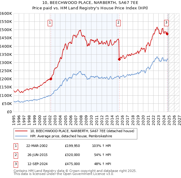 10, BEECHWOOD PLACE, NARBERTH, SA67 7EE: Price paid vs HM Land Registry's House Price Index