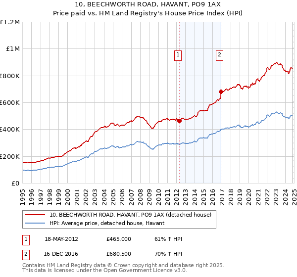 10, BEECHWORTH ROAD, HAVANT, PO9 1AX: Price paid vs HM Land Registry's House Price Index