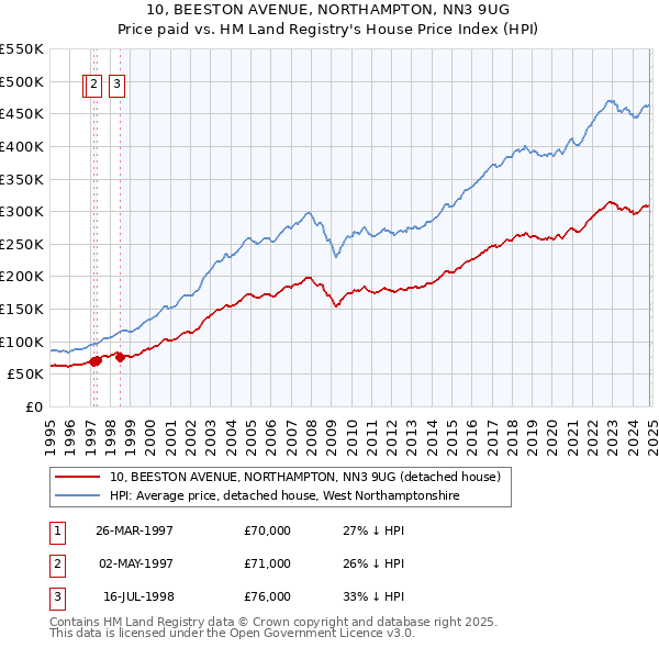 10, BEESTON AVENUE, NORTHAMPTON, NN3 9UG: Price paid vs HM Land Registry's House Price Index