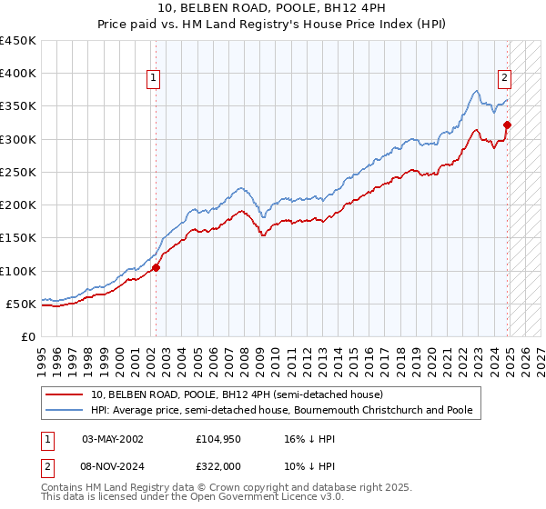 10, BELBEN ROAD, POOLE, BH12 4PH: Price paid vs HM Land Registry's House Price Index