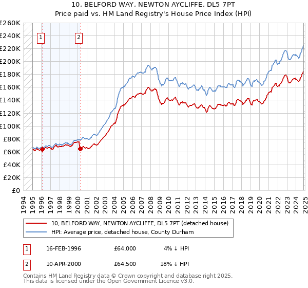 10, BELFORD WAY, NEWTON AYCLIFFE, DL5 7PT: Price paid vs HM Land Registry's House Price Index