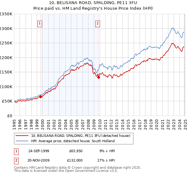 10, BELISANA ROAD, SPALDING, PE11 3FU: Price paid vs HM Land Registry's House Price Index