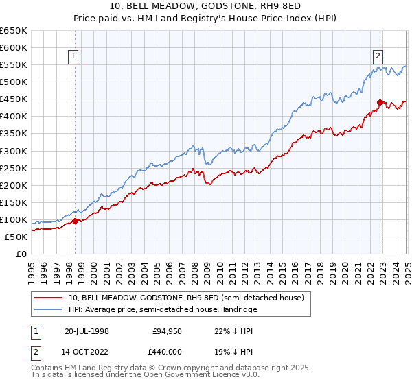 10, BELL MEADOW, GODSTONE, RH9 8ED: Price paid vs HM Land Registry's House Price Index