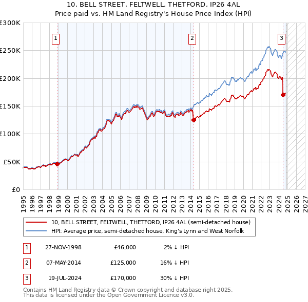 10, BELL STREET, FELTWELL, THETFORD, IP26 4AL: Price paid vs HM Land Registry's House Price Index