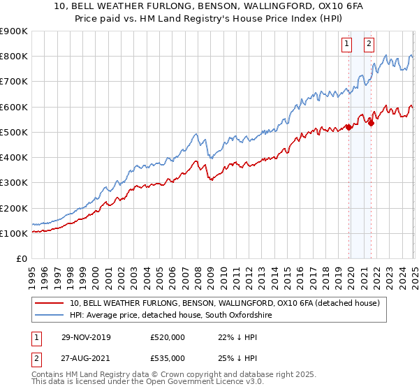 10, BELL WEATHER FURLONG, BENSON, WALLINGFORD, OX10 6FA: Price paid vs HM Land Registry's House Price Index