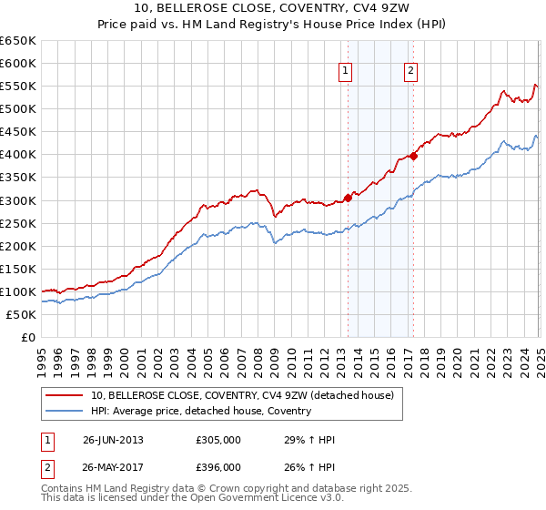 10, BELLEROSE CLOSE, COVENTRY, CV4 9ZW: Price paid vs HM Land Registry's House Price Index