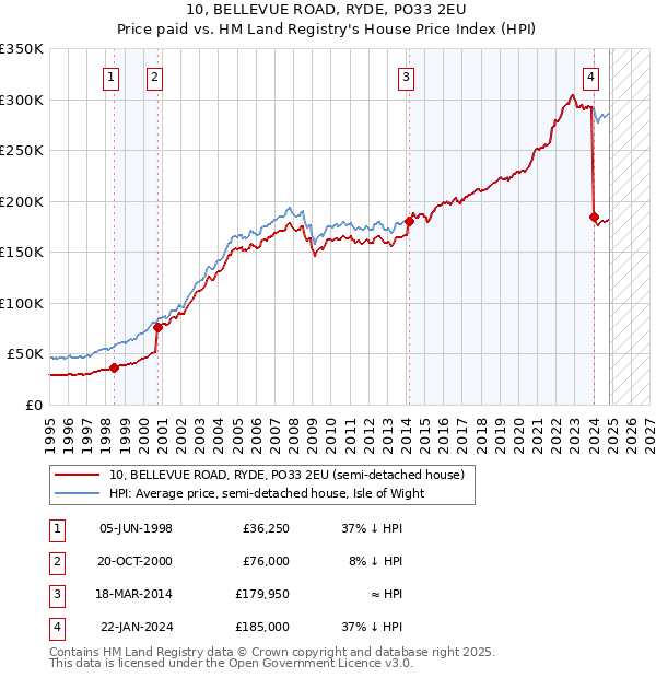 10, BELLEVUE ROAD, RYDE, PO33 2EU: Price paid vs HM Land Registry's House Price Index