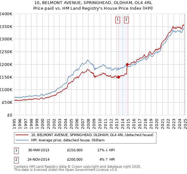 10, BELMONT AVENUE, SPRINGHEAD, OLDHAM, OL4 4RL: Price paid vs HM Land Registry's House Price Index