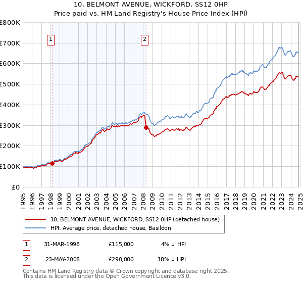 10, BELMONT AVENUE, WICKFORD, SS12 0HP: Price paid vs HM Land Registry's House Price Index