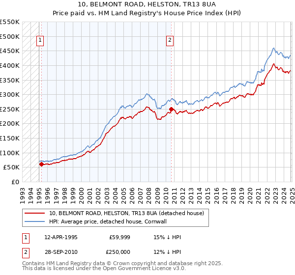 10, BELMONT ROAD, HELSTON, TR13 8UA: Price paid vs HM Land Registry's House Price Index