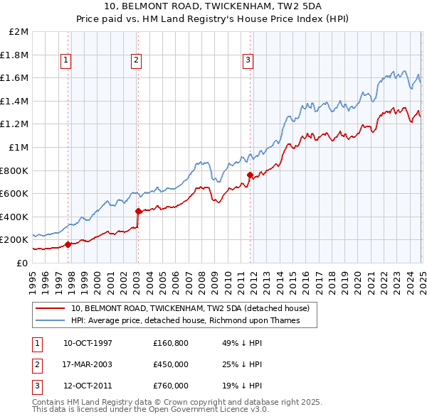 10, BELMONT ROAD, TWICKENHAM, TW2 5DA: Price paid vs HM Land Registry's House Price Index