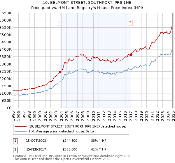 10, BELMONT STREET, SOUTHPORT, PR8 1NE: Price paid vs HM Land Registry's House Price Index