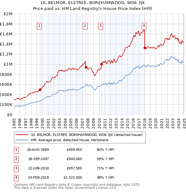 10, BELMOR, ELSTREE, BOREHAMWOOD, WD6 3JX: Price paid vs HM Land Registry's House Price Index