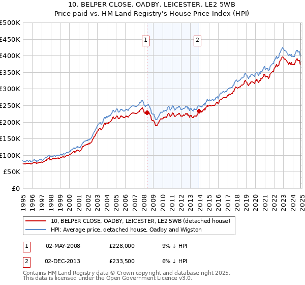 10, BELPER CLOSE, OADBY, LEICESTER, LE2 5WB: Price paid vs HM Land Registry's House Price Index