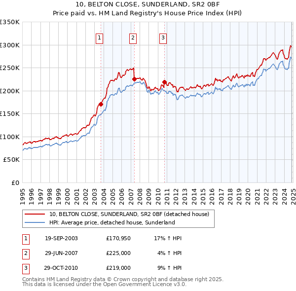 10, BELTON CLOSE, SUNDERLAND, SR2 0BF: Price paid vs HM Land Registry's House Price Index