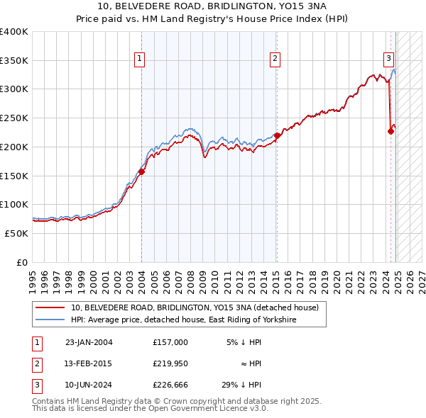 10, BELVEDERE ROAD, BRIDLINGTON, YO15 3NA: Price paid vs HM Land Registry's House Price Index