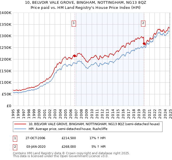 10, BELVOIR VALE GROVE, BINGHAM, NOTTINGHAM, NG13 8QZ: Price paid vs HM Land Registry's House Price Index