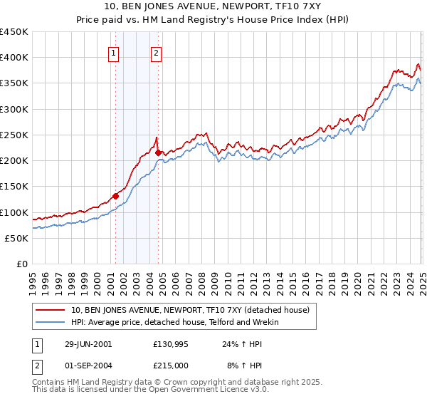 10, BEN JONES AVENUE, NEWPORT, TF10 7XY: Price paid vs HM Land Registry's House Price Index