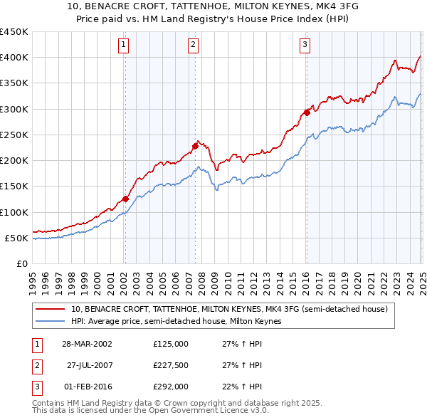 10, BENACRE CROFT, TATTENHOE, MILTON KEYNES, MK4 3FG: Price paid vs HM Land Registry's House Price Index