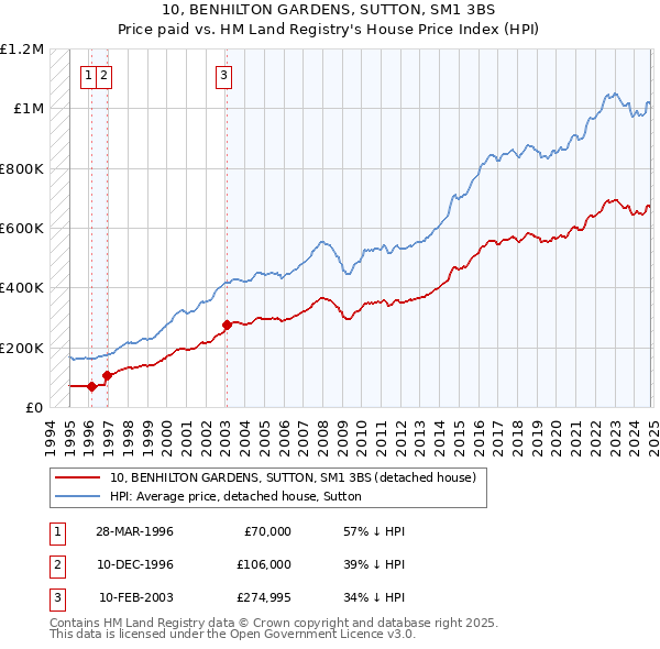 10, BENHILTON GARDENS, SUTTON, SM1 3BS: Price paid vs HM Land Registry's House Price Index