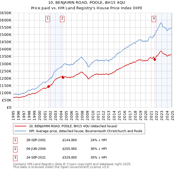 10, BENJAMIN ROAD, POOLE, BH15 4QU: Price paid vs HM Land Registry's House Price Index