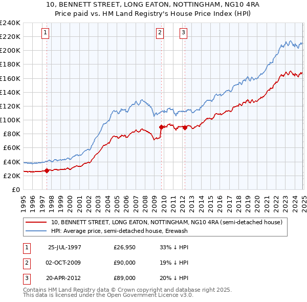 10, BENNETT STREET, LONG EATON, NOTTINGHAM, NG10 4RA: Price paid vs HM Land Registry's House Price Index