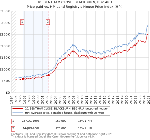 10, BENTHAM CLOSE, BLACKBURN, BB2 4RU: Price paid vs HM Land Registry's House Price Index