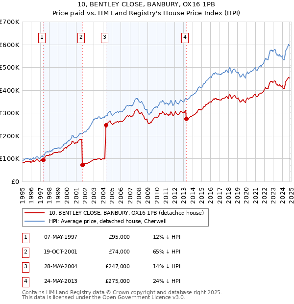 10, BENTLEY CLOSE, BANBURY, OX16 1PB: Price paid vs HM Land Registry's House Price Index