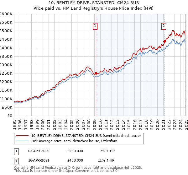 10, BENTLEY DRIVE, STANSTED, CM24 8US: Price paid vs HM Land Registry's House Price Index