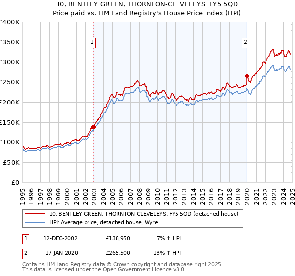 10, BENTLEY GREEN, THORNTON-CLEVELEYS, FY5 5QD: Price paid vs HM Land Registry's House Price Index