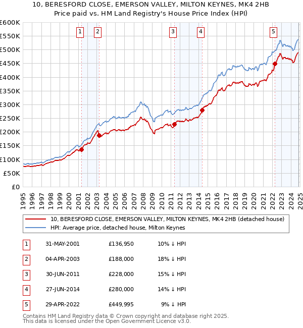 10, BERESFORD CLOSE, EMERSON VALLEY, MILTON KEYNES, MK4 2HB: Price paid vs HM Land Registry's House Price Index