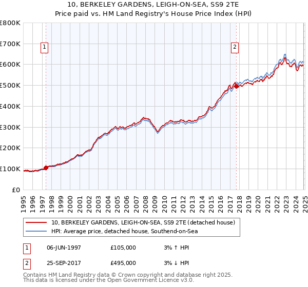 10, BERKELEY GARDENS, LEIGH-ON-SEA, SS9 2TE: Price paid vs HM Land Registry's House Price Index