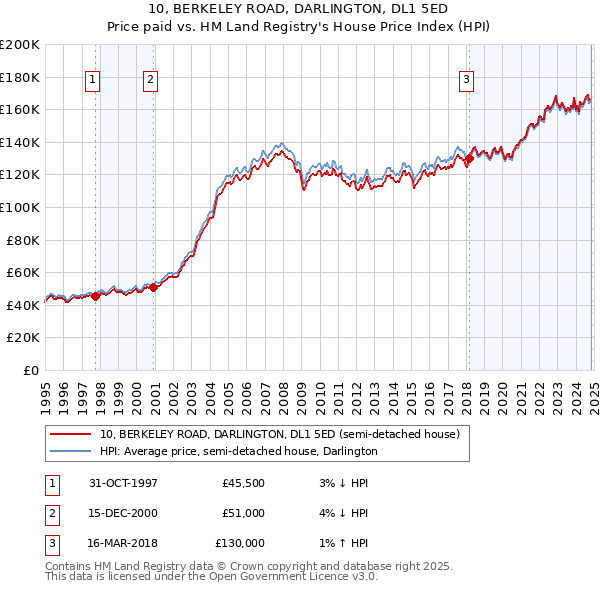 10, BERKELEY ROAD, DARLINGTON, DL1 5ED: Price paid vs HM Land Registry's House Price Index