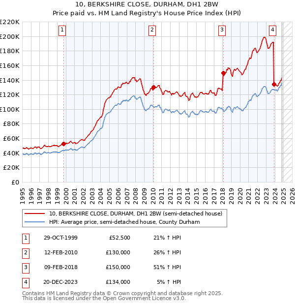 10, BERKSHIRE CLOSE, DURHAM, DH1 2BW: Price paid vs HM Land Registry's House Price Index