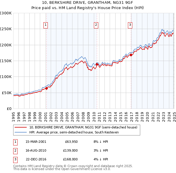 10, BERKSHIRE DRIVE, GRANTHAM, NG31 9GF: Price paid vs HM Land Registry's House Price Index