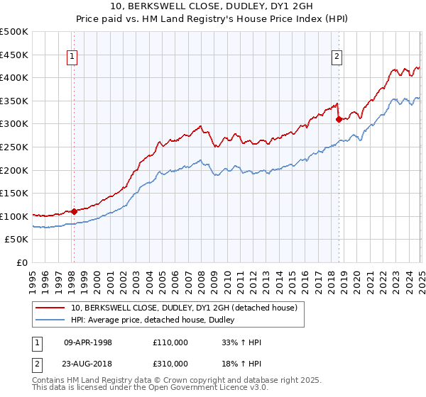 10, BERKSWELL CLOSE, DUDLEY, DY1 2GH: Price paid vs HM Land Registry's House Price Index